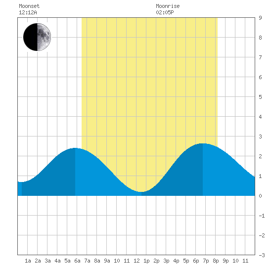Winea Plantation tide chart for Friday, August 5, 2022