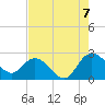 Winea Plantation tide chart for Sunday, August 7, 2022