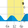 Winea Plantation tide chart for Tuesday, August 9, 2022