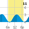 Winea Plantation tide chart for Sunday, September 11, 2022