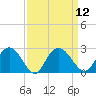 Winea Plantation tide chart for Monday, September 12, 2022
