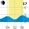 Winea Plantation tide chart for Saturday, September 17, 2022