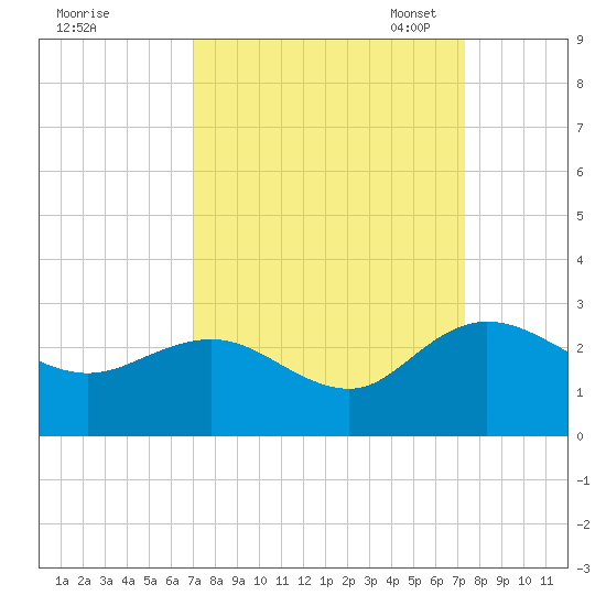 Winea Plantation tide chart for Monday, September 19, 2022