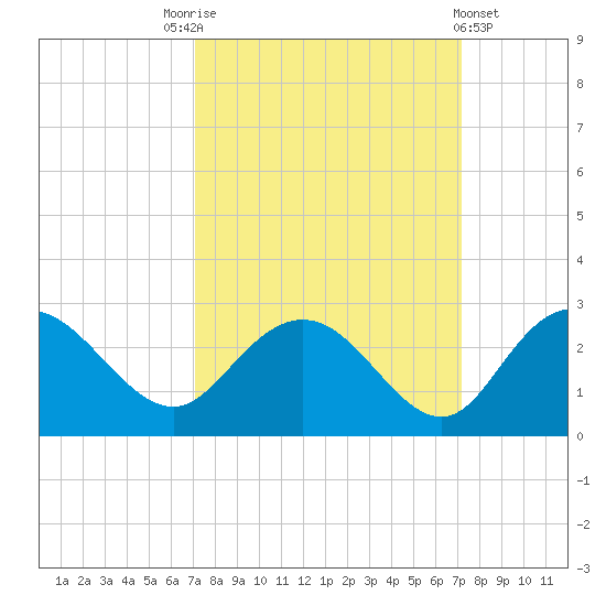 Winea Plantation tide chart for Saturday, September 24, 2022
