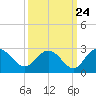 Winea Plantation tide chart for Saturday, September 24, 2022