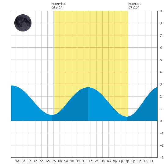 Winea Plantation tide chart for Sunday, September 25, 2022