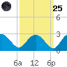 Winea Plantation tide chart for Sunday, September 25, 2022