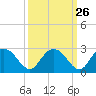 Winea Plantation tide chart for Monday, September 26, 2022