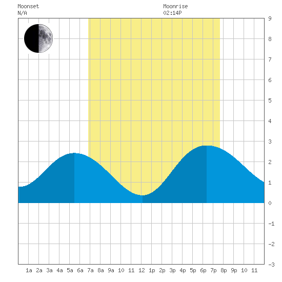 Winea Plantation tide chart for Saturday, September 3, 2022