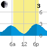 Winea Plantation tide chart for Saturday, September 3, 2022