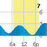 Winea Plantation tide chart for Wednesday, September 7, 2022
