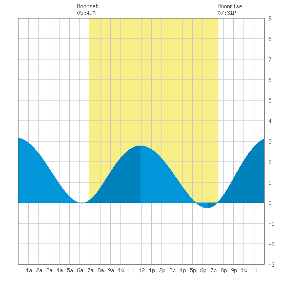 Winea Plantation tide chart for Friday, September 9, 2022
