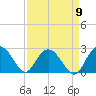 Winea Plantation tide chart for Friday, September 9, 2022