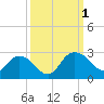 Winea Plantation tide chart for Saturday, October 1, 2022