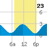 Winea Plantation tide chart for Sunday, October 23, 2022