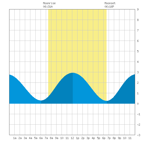 Winea Plantation tide chart for Monday, October 24, 2022