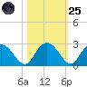 Winea Plantation tide chart for Tuesday, October 25, 2022