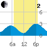 Winea Plantation tide chart for Sunday, October 2, 2022
