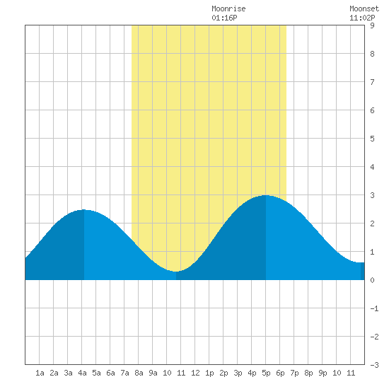 Winea Plantation tide chart for Sunday, October 30, 2022