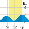 Winea Plantation tide chart for Monday, October 31, 2022