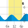 Winea Plantation tide chart for Thursday, October 6, 2022