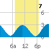 Winea Plantation tide chart for Friday, October 7, 2022