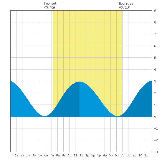 Winea Plantation tide chart for Saturday, October 8, 2022