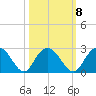 Winea Plantation tide chart for Saturday, October 8, 2022