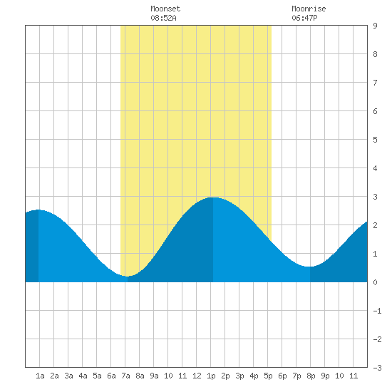 Winea Plantation tide chart for Thursday, November 10, 2022