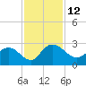 Winea Plantation tide chart for Saturday, November 12, 2022