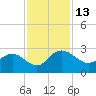 Winea Plantation tide chart for Sunday, November 13, 2022