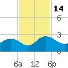 Winea Plantation tide chart for Monday, November 14, 2022