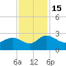Winea Plantation tide chart for Tuesday, November 15, 2022