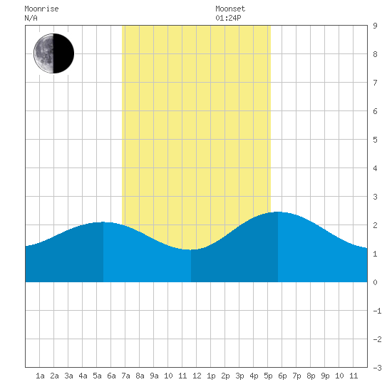 Winea Plantation tide chart for Wednesday, November 16, 2022