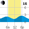 Winea Plantation tide chart for Wednesday, November 16, 2022