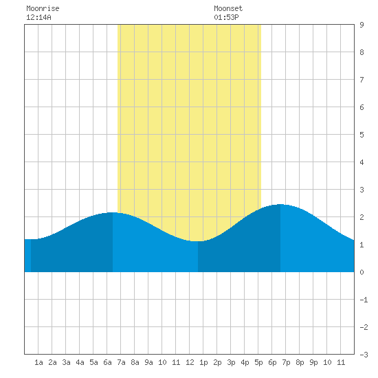 Winea Plantation tide chart for Thursday, November 17, 2022