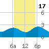 Winea Plantation tide chart for Thursday, November 17, 2022