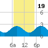 Winea Plantation tide chart for Saturday, November 19, 2022