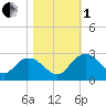 Winea Plantation tide chart for Tuesday, November 1, 2022