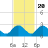 Winea Plantation tide chart for Sunday, November 20, 2022