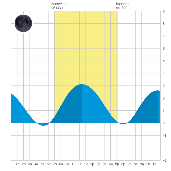 Winea Plantation tide chart for Wednesday, November 23, 2022