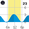 Winea Plantation tide chart for Wednesday, November 23, 2022
