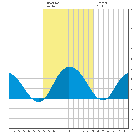 Winea Plantation tide chart for Thursday, November 24, 2022