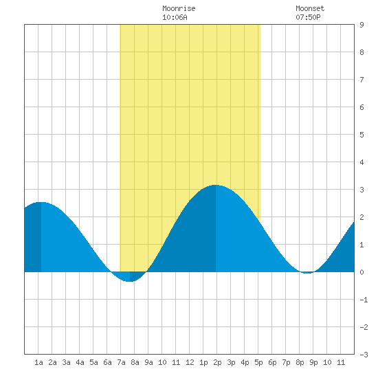 Winea Plantation tide chart for Saturday, November 26, 2022