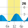 Winea Plantation tide chart for Saturday, November 26, 2022