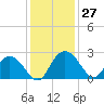 Winea Plantation tide chart for Sunday, November 27, 2022
