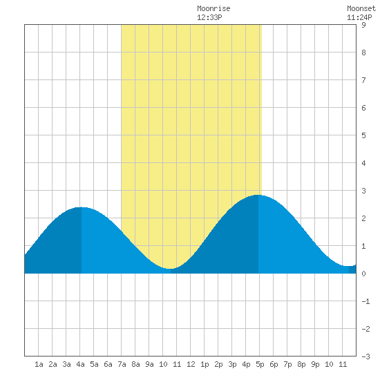 Winea Plantation tide chart for Tuesday, November 29, 2022
