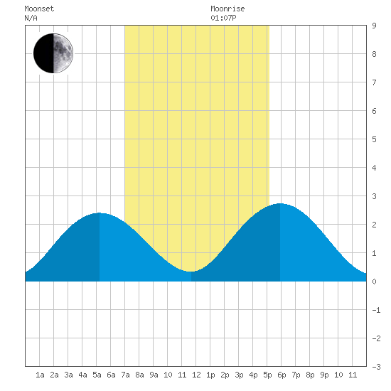 Winea Plantation tide chart for Wednesday, November 30, 2022