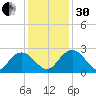 Winea Plantation tide chart for Wednesday, November 30, 2022