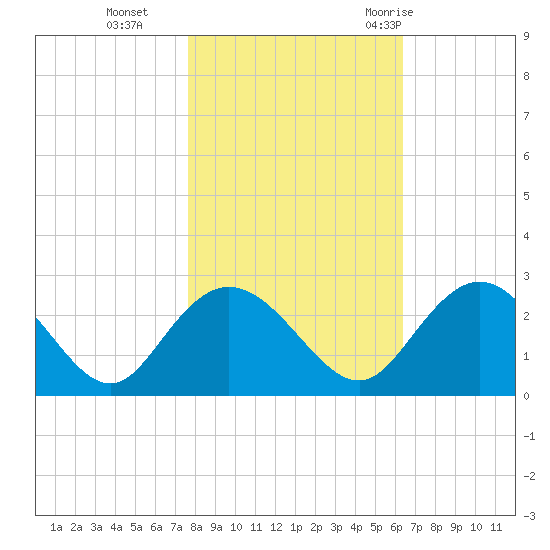 Winea Plantation tide chart for Friday, November 4, 2022